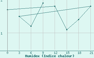 Courbe de l'humidex pour Sortavala