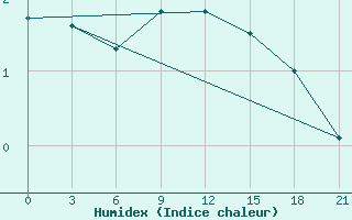 Courbe de l'humidex pour Niznij Novgorod