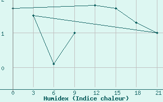 Courbe de l'humidex pour Bobruysr