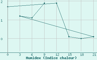 Courbe de l'humidex pour Nozovka