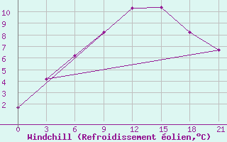 Courbe du refroidissement olien pour Uzlovaja