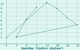 Courbe de l'humidex pour Sevan Ozero