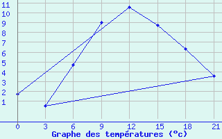 Courbe de tempratures pour Varena