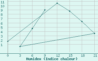 Courbe de l'humidex pour Varena