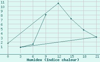 Courbe de l'humidex pour Obojan