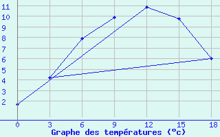 Courbe de tempratures pour Vesljana