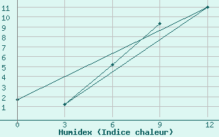 Courbe de l'humidex pour Ashotsk