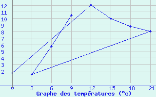 Courbe de tempratures pour Kizljar