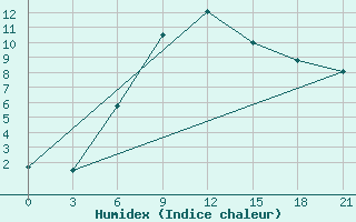 Courbe de l'humidex pour Kizljar