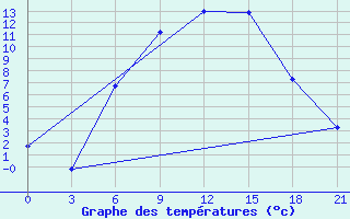 Courbe de tempratures pour Pavelec