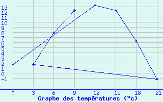 Courbe de tempratures pour Belogorka