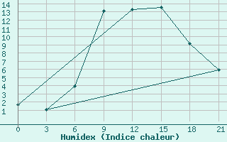 Courbe de l'humidex pour Chernivtsi