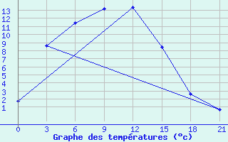 Courbe de tempratures pour Toguchin