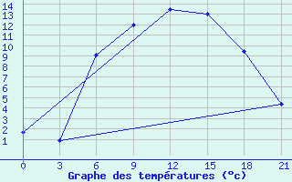 Courbe de tempratures pour Klicev