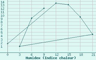 Courbe de l'humidex pour Klicev