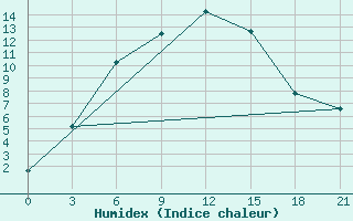 Courbe de l'humidex pour Presnogor'kovka