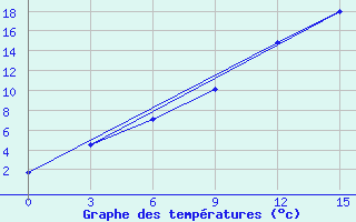 Courbe de tempratures pour Ust