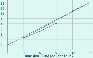 Courbe de l'humidex pour Ust'- Kulom