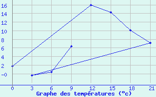 Courbe de tempratures pour Stavropol