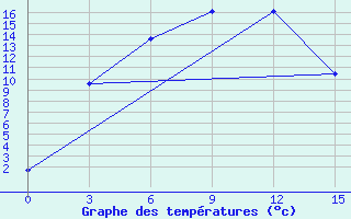 Courbe de tempratures pour Bol