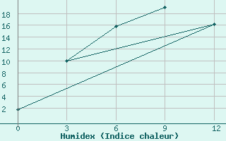 Courbe de l'humidex pour Olgaing