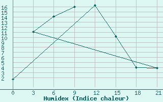 Courbe de l'humidex pour Central'Nyj Rudnik