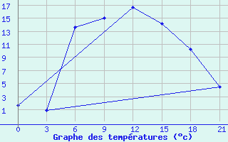 Courbe de tempratures pour Oktjabr