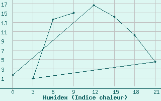 Courbe de l'humidex pour Oktjabr'Skij Gorodok