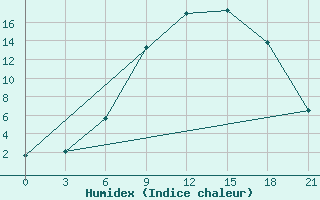 Courbe de l'humidex pour Vidin