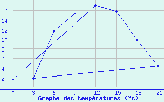 Courbe de tempratures pour Vinnicy