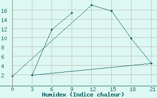 Courbe de l'humidex pour Vinnicy