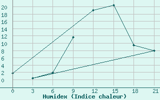 Courbe de l'humidex pour Yenisehir