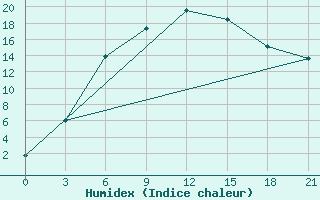 Courbe de l'humidex pour Borisoglebsk