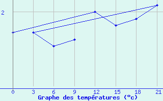 Courbe de tempratures pour Nikolaevskoe