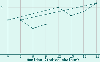 Courbe de l'humidex pour Nikolaevskoe