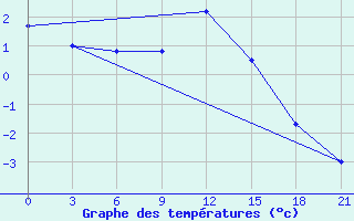 Courbe de tempratures pour Maksatikha