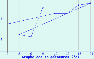 Courbe de tempratures pour Gus