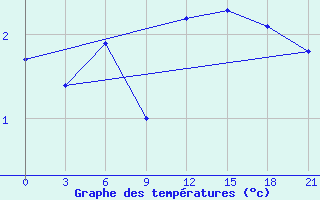 Courbe de tempratures pour Mussala Top / Sommet