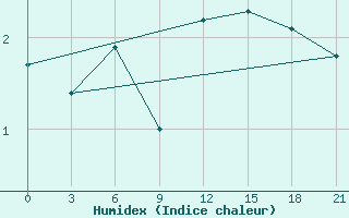 Courbe de l'humidex pour Mussala Top / Sommet