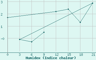 Courbe de l'humidex pour Vaida Guba Bay