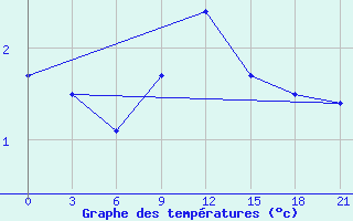 Courbe de tempratures pour Chernihiv