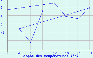 Courbe de tempratures pour Belozersk