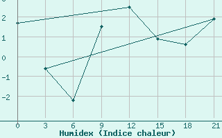 Courbe de l'humidex pour Belozersk