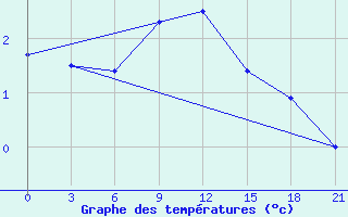 Courbe de tempratures pour Chernihiv