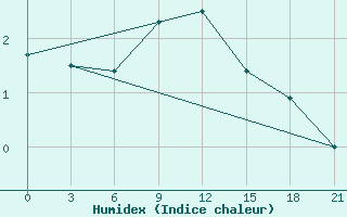 Courbe de l'humidex pour Chernihiv