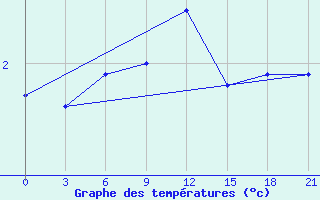 Courbe de tempratures pour Reboly