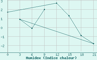 Courbe de l'humidex pour Ersov