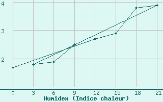 Courbe de l'humidex pour Siauliai