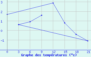 Courbe de tempratures pour Krasnaja Gora