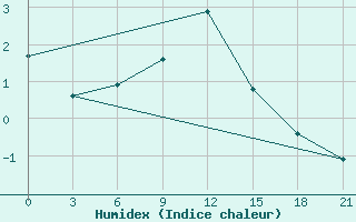 Courbe de l'humidex pour Krasnaja Gora